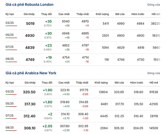 Latest Arabica and Robusta prices as of January 8, 2025