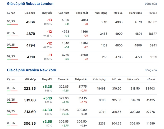 Latest Arabica and Robusta Prices on January 12, 2025