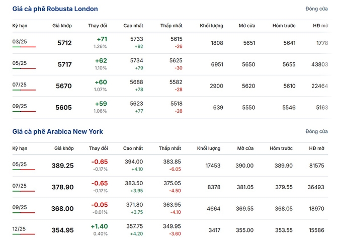 Latest Arabica and Robusta prices on February 24, 2025