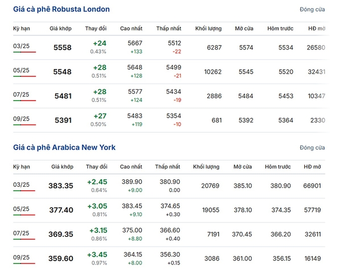 Latest Arabica and Robusta prices on February 5, 2025