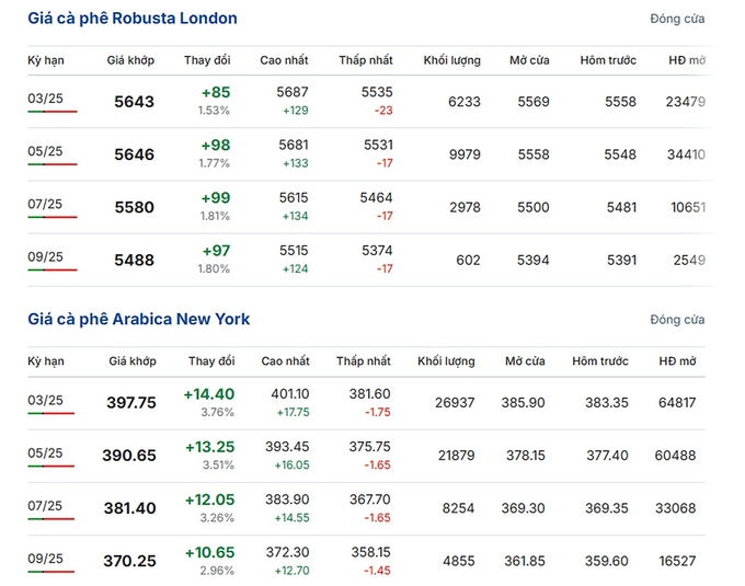 Latest Arabica and Robusta prices on February 6, 2025,