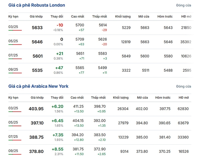 Latest Arabica and Robusta prices on February 7, 2025