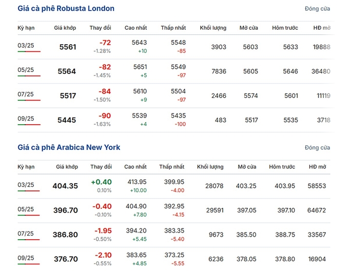 Latest Arabica and Robusta prices on February 10, 2025