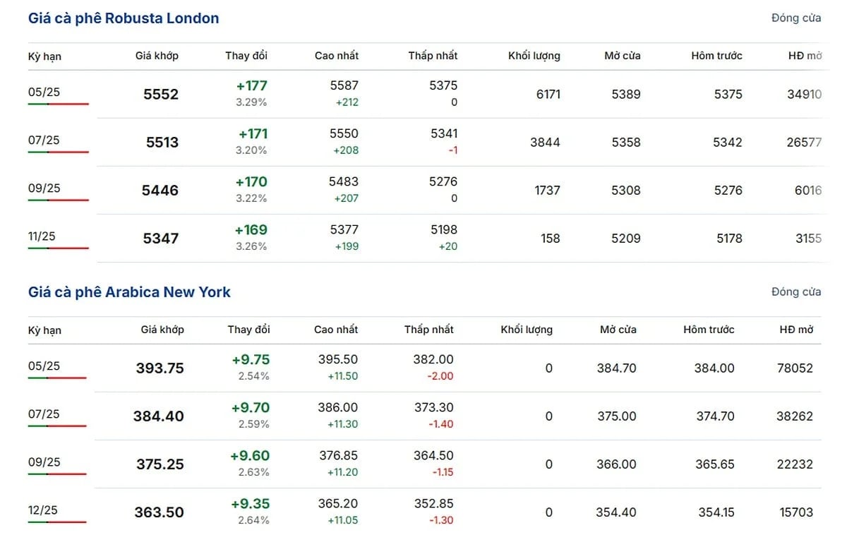 Latest Arabica and Robusta prices on March 12, 2025