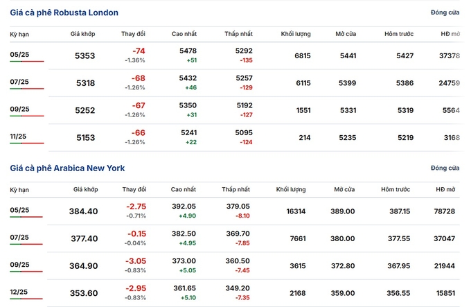 Latest Arabica and Robusta prices on March 10, 2025