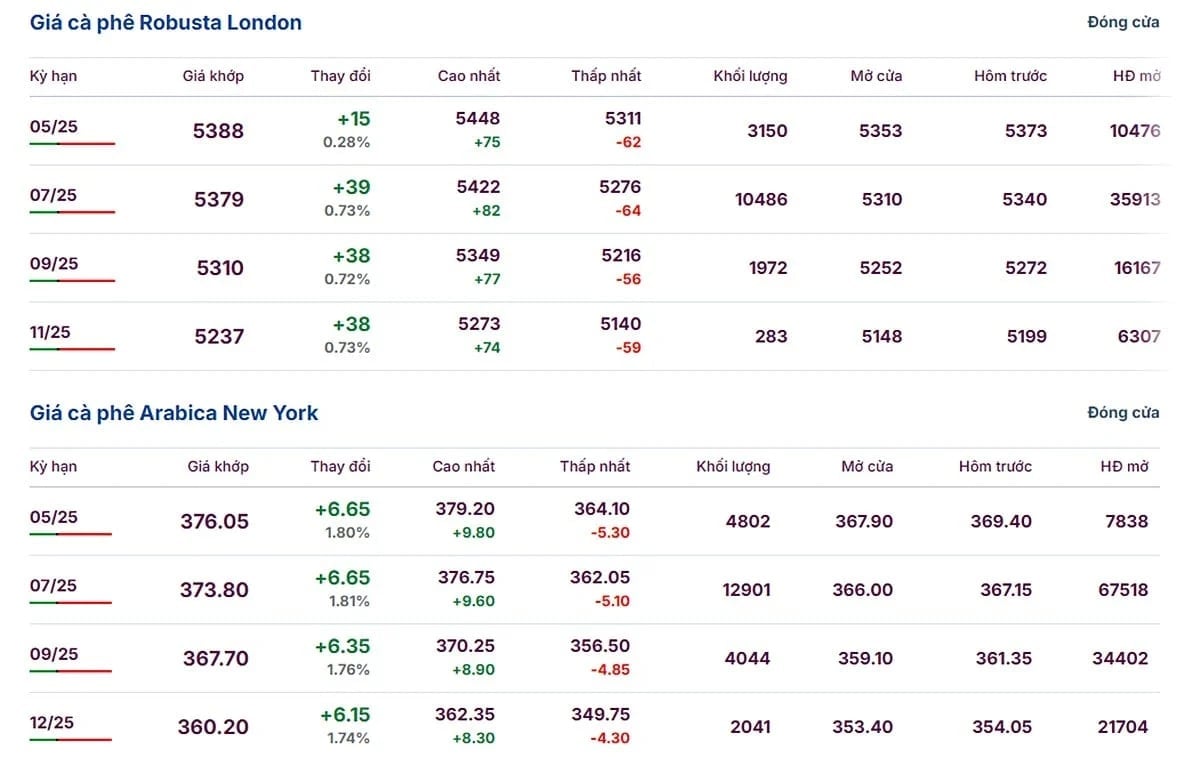 Latest domestic and global coffee prices on April 17, 2025 Latest domestic and global coffee prices on April 17, 2025