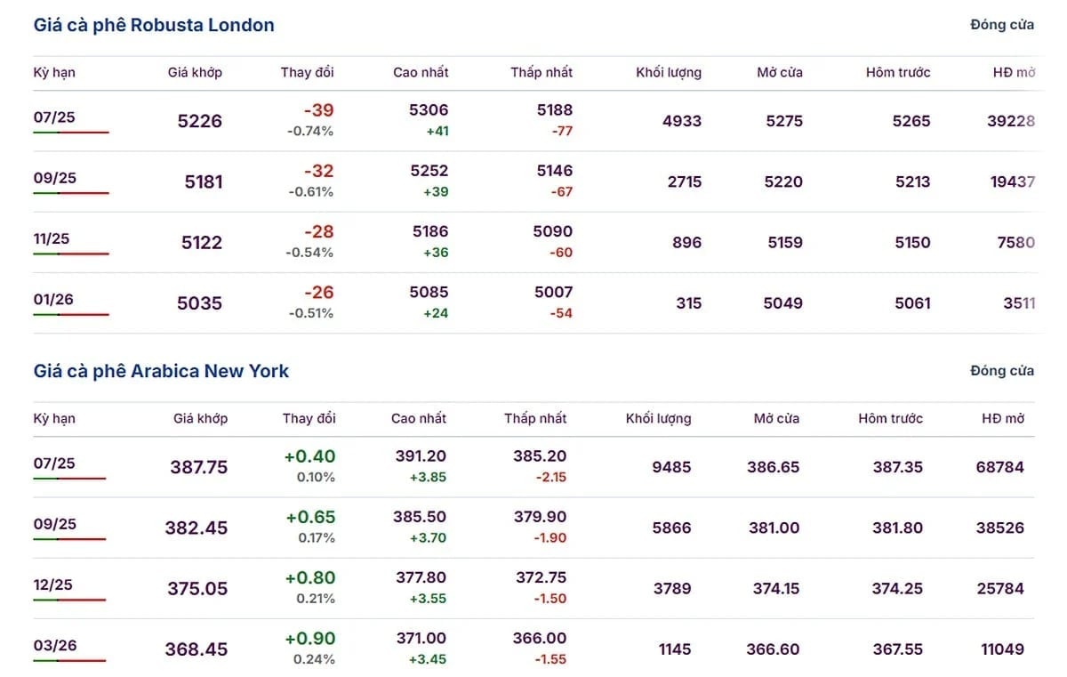 Latest Arabica and Robusta coffee prices on May 12, 2025 Latest Arabica and Robusta coffee prices on May 12, 2025