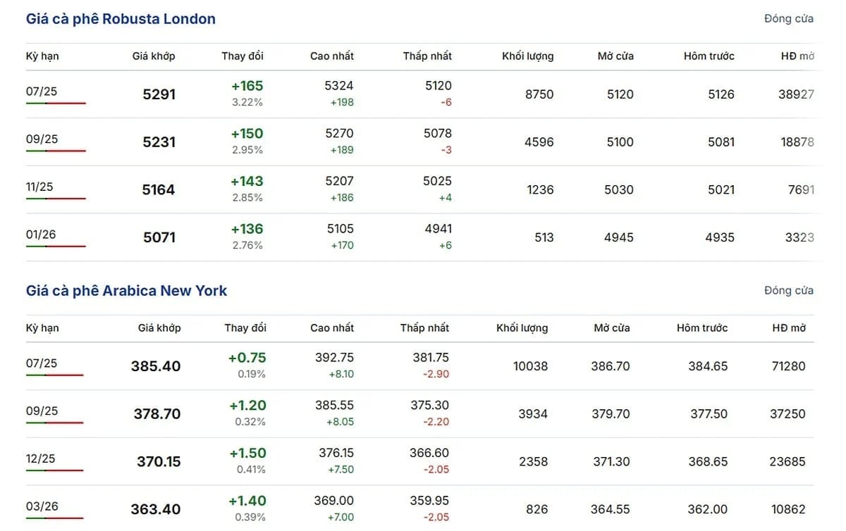Latest Arabica and Robusta prices on May 5, 2025 Latest Arabica and Robusta prices on May 5, 2025