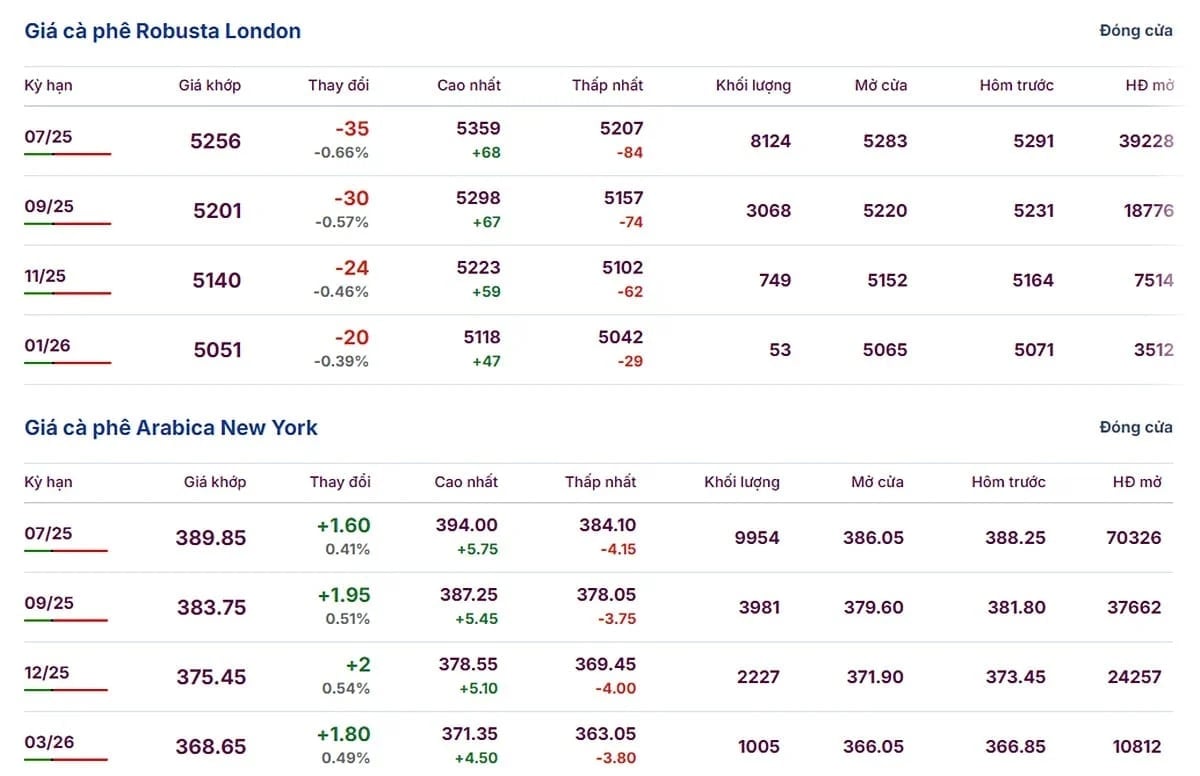 Latest Arabica and Robusta prices on May 7, 2025