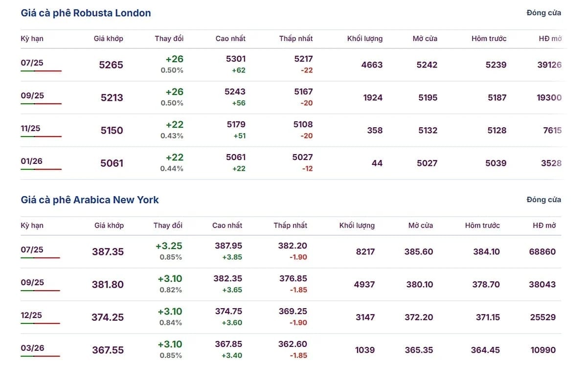 Latest Arabica and Robusta prices on May 9, 2025 Latest Arabica and Robusta prices on May 9, 2025