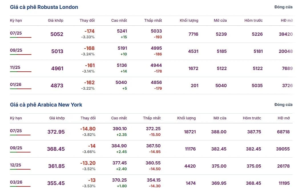 Latest Arabica and Robusta prices on May 13, 2025 Latest Arabica and Robusta prices on May 13, 2025