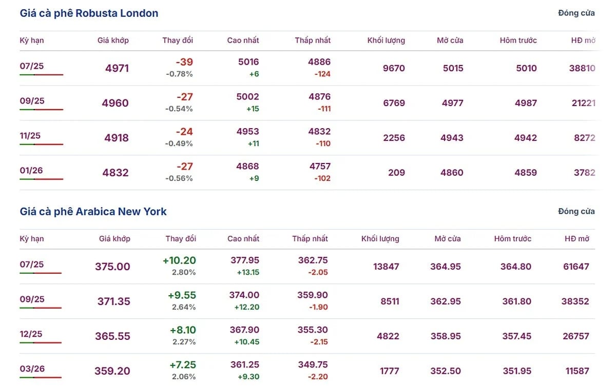Latest update on Arabica and Robusta prices on May 16, 2025 Latest update on Arabica and Robusta prices on May 16, 2025