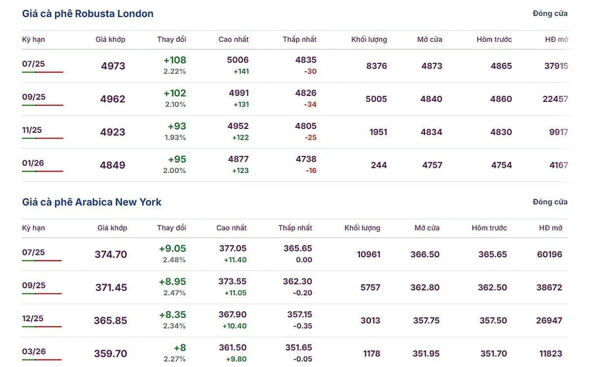 Latest arabica and robusta coffee prices on May 20, 2025 Latest arabica and robusta coffee prices on May 20, 2025