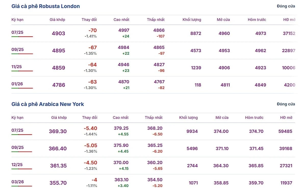 Latest Arabica and Robusta prices on May 21, 2025 Latest Arabica and Robusta prices on May 21, 2025