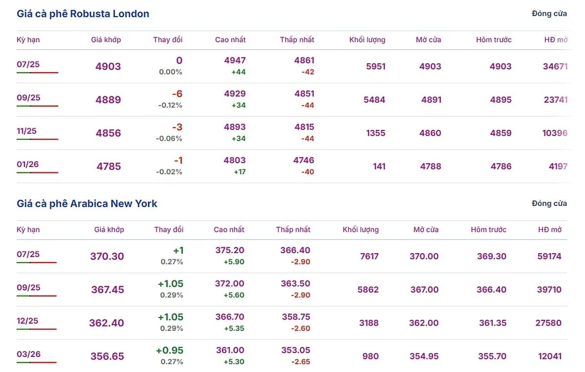 Latest Arabica and Robusta prices on May 22, 2025