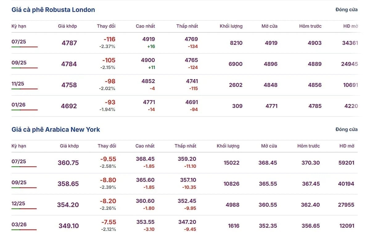 Latest Arabica and Robusta prices on May 23, 2025