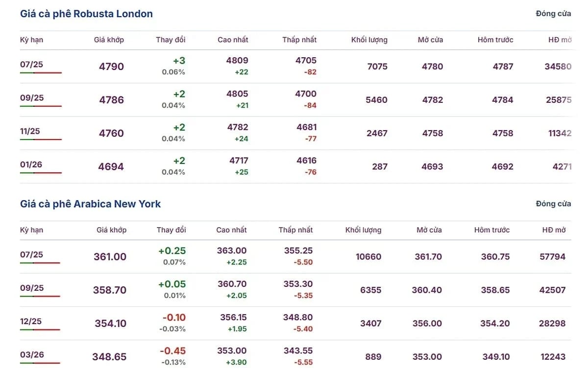 Latest Arabica and Robusta prices on May 27, 2025
