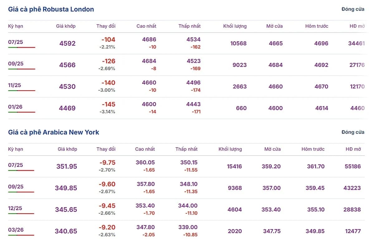 Latest Arabica and Robusta prices on May 29, 2025 Latest Arabica and Robusta prices on May 29, 2025