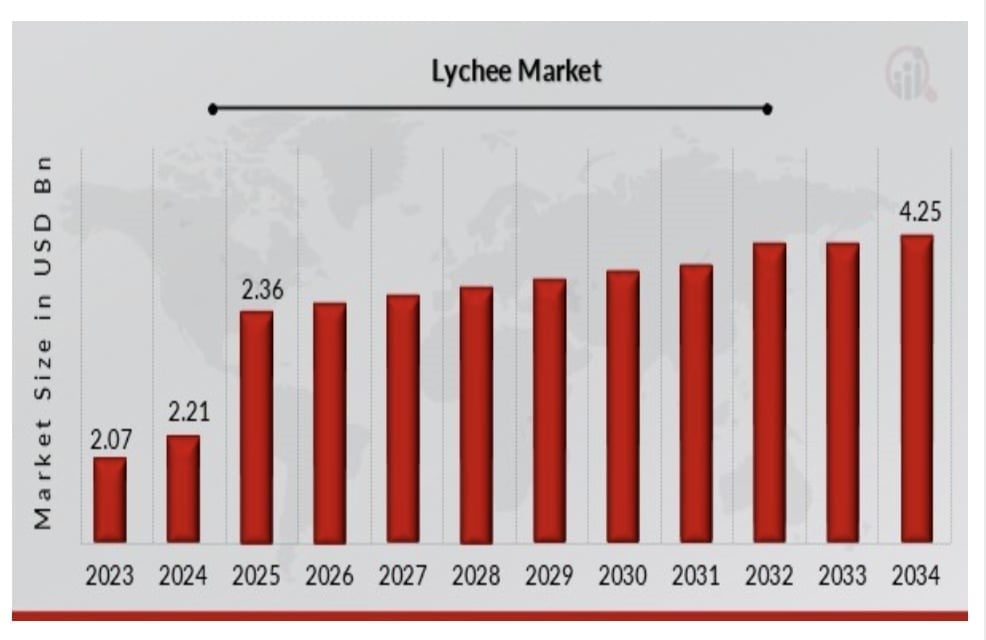 Lychee market size from 2023 to 2034. Chart: Marketresearchfuture. Lychee market size from 2023 to 2034. Chart: Marketresearchfuture.