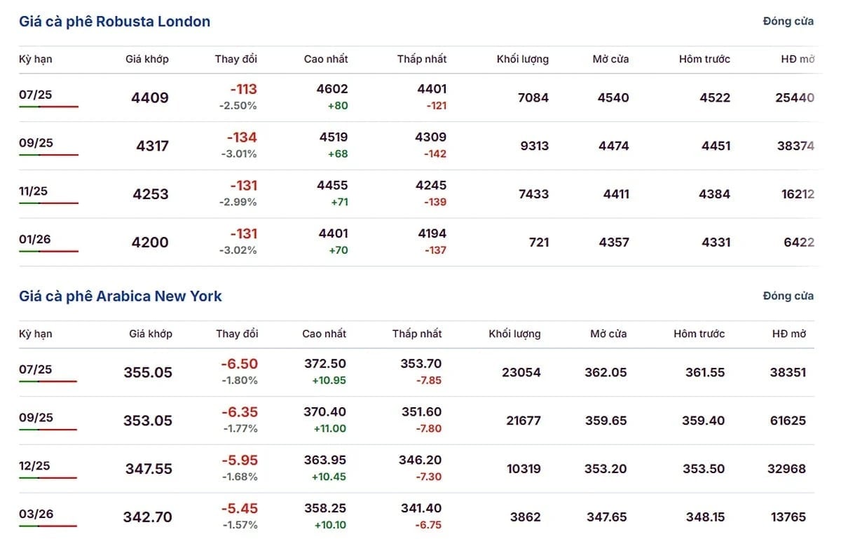 Latest Arabica and Robusta coffee prices on June 11, 2025