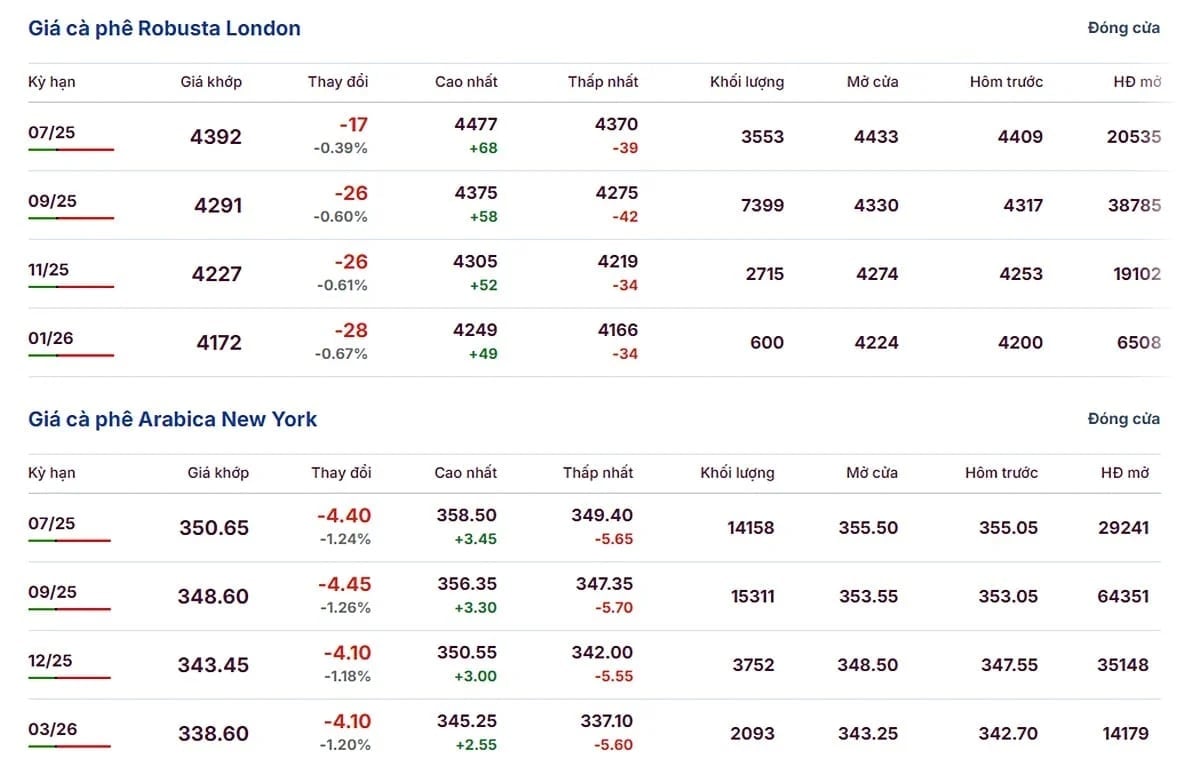 Latest Arabica and Robusta prices on June 12, 2025 Latest Arabica and Robusta prices on June 12, 2025
