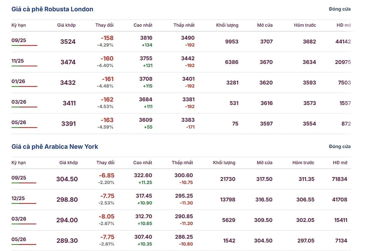 Latest Arabica and Robusta prices on June 26, 2025
