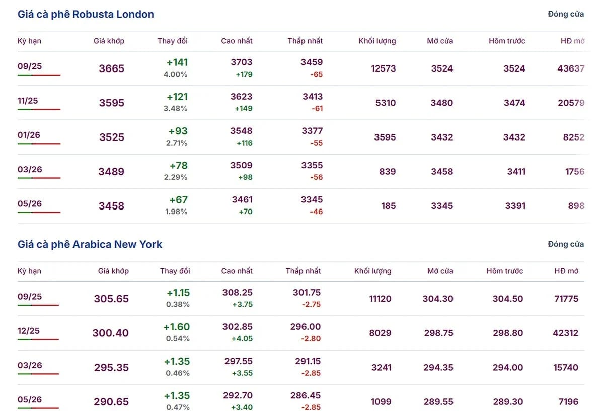 Latest Arabica and Robusta prices on June 27, 2025 Latest Arabica and Robusta prices on June 27, 2025