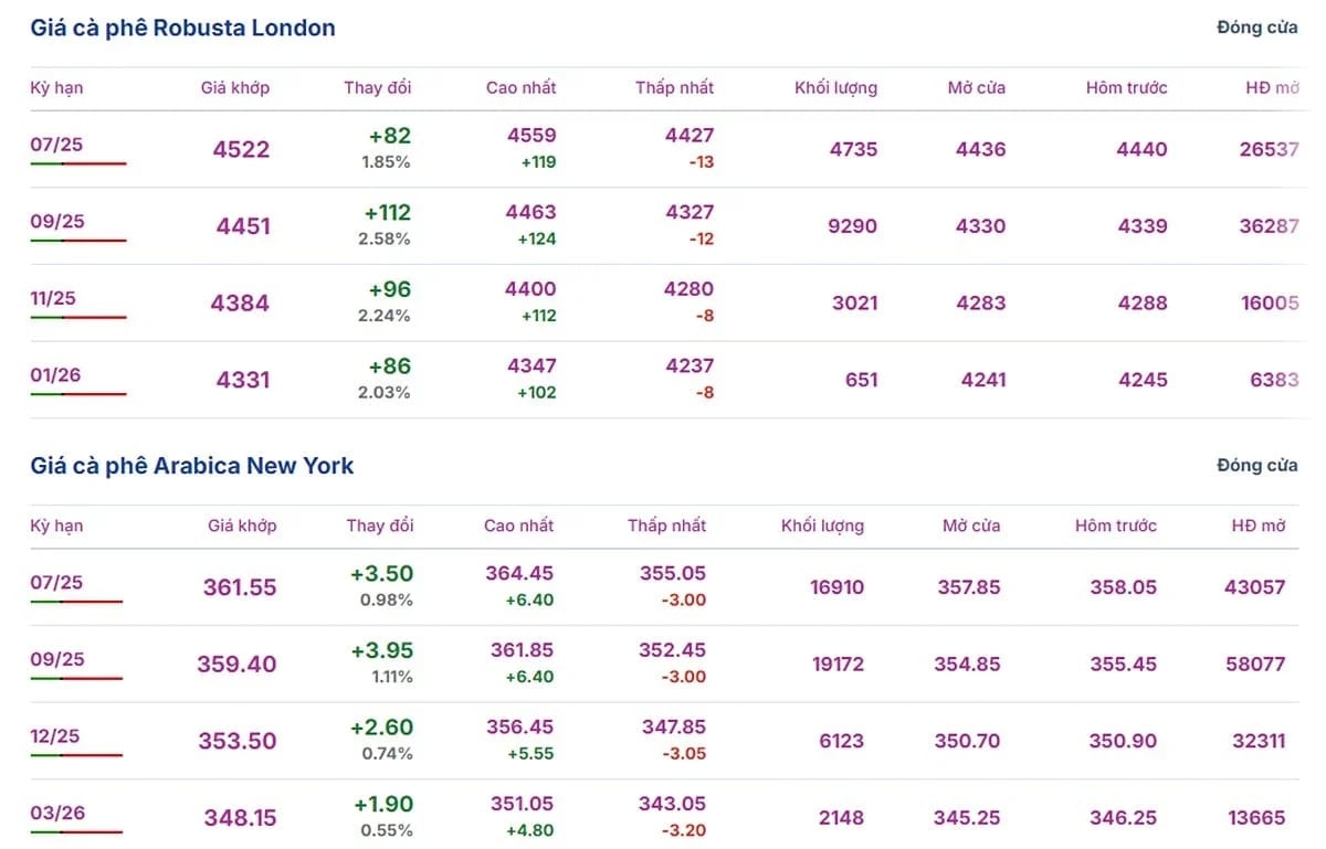 Latest Arabica and Robusta prices on June 10, 2025