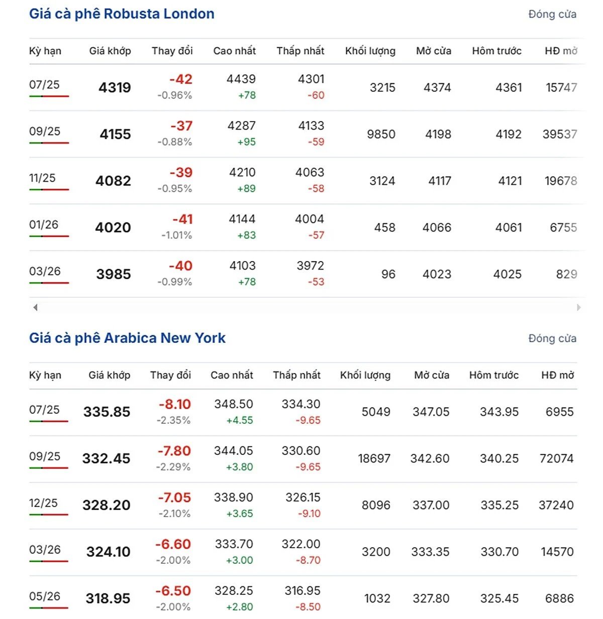 Latest Arabica and Robusta prices on June 18, 2025 Latest Arabica and Robusta prices on June 18, 2025