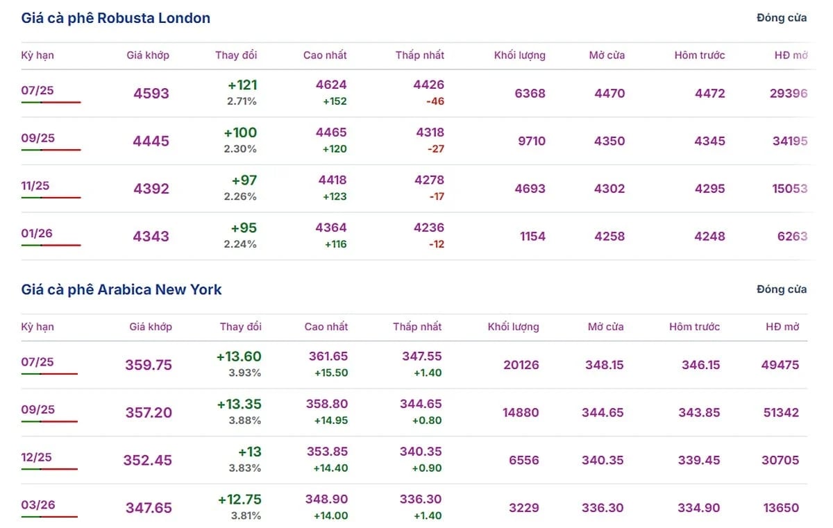 Latest update on Arabica and Robusta prices on June 6, 2025
