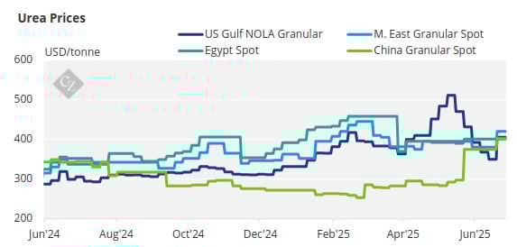 Urea prices remain volatile after Middle East conflict disruptions. 