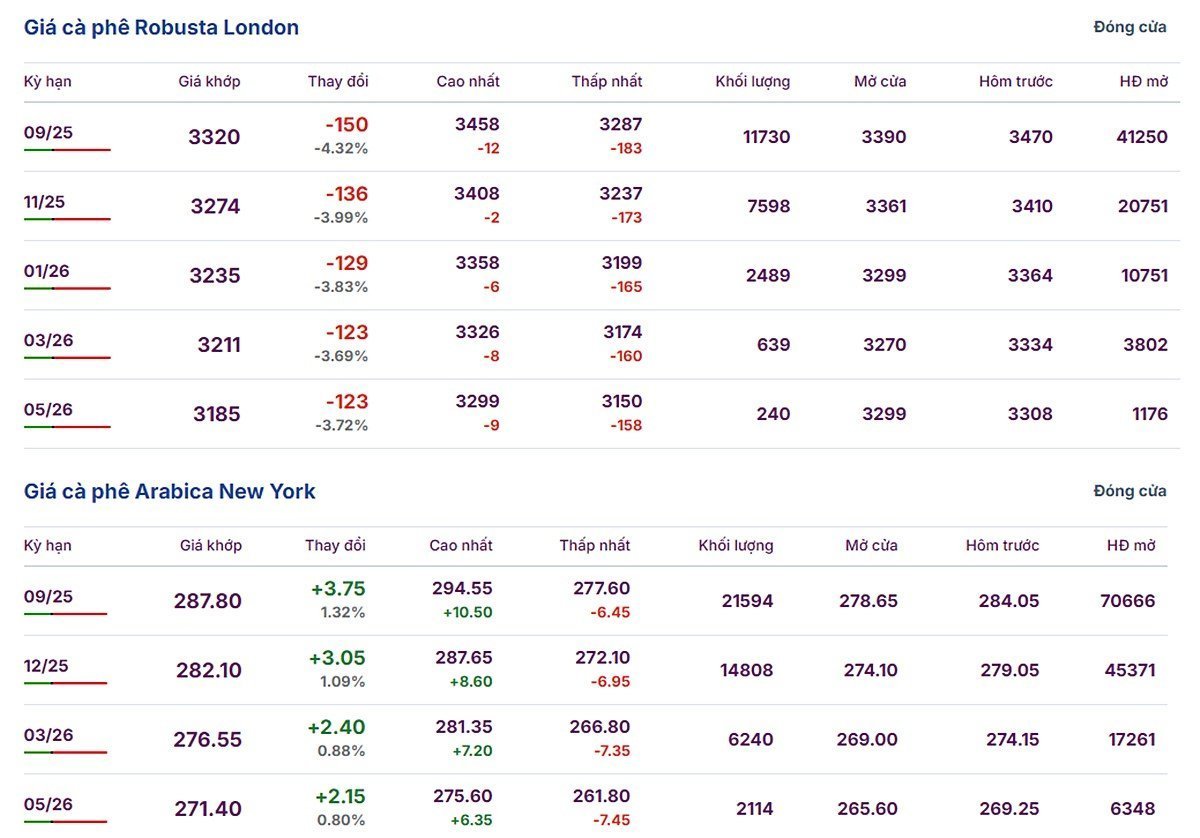 Latest Arabica and Robusta prices on July 11, 2025.