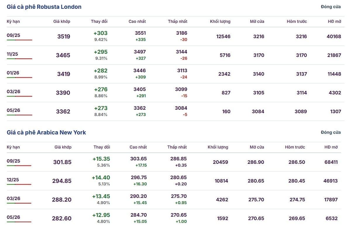 Latest Arabica and Robusta prices on July 15, 2025 Latest Arabica and Robusta prices on July 15, 2025