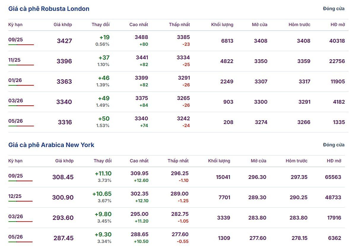 Latest Arabica and Robusta prices on July 17, 2025