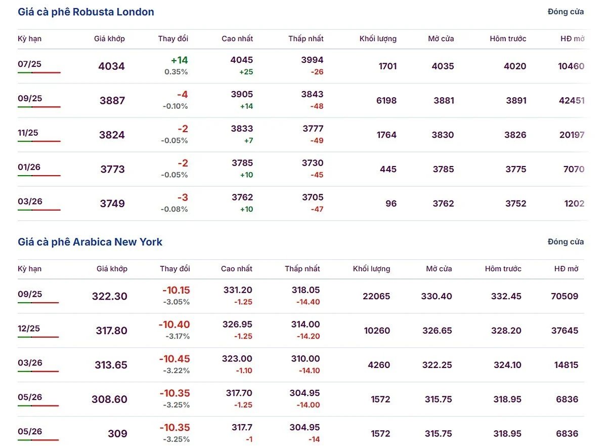 Arabica and Robusta prices on June 20, 2025