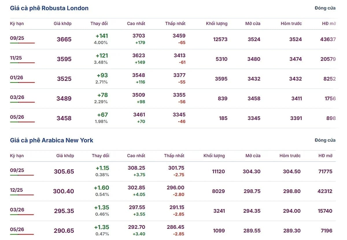 Latest Arabica and Robusta prices on June 27, 2025