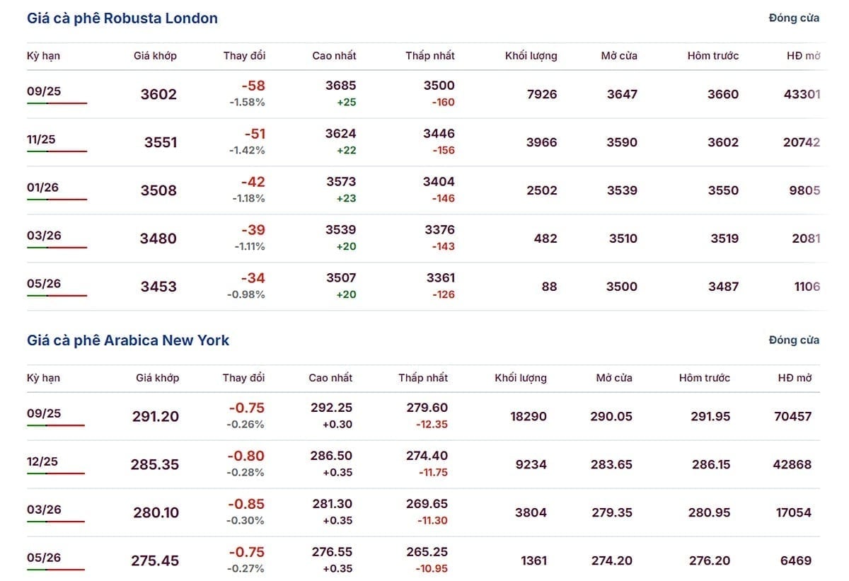 Latest Arabica and Robusta prices on July 3, 2025