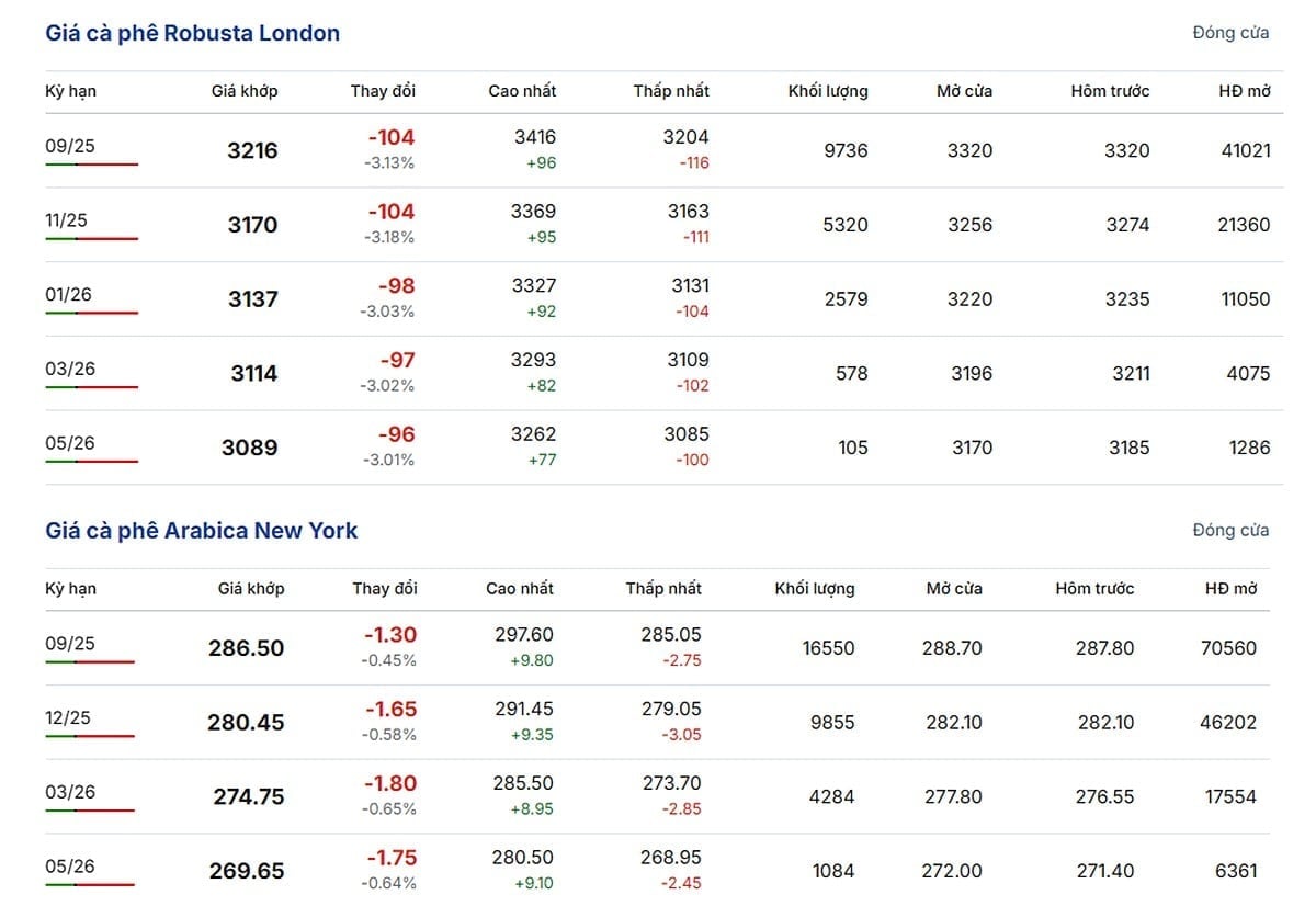 Latest Arabica and Robusta prices on July 13, 2025 Latest Arabica and Robusta prices on July 13, 2025