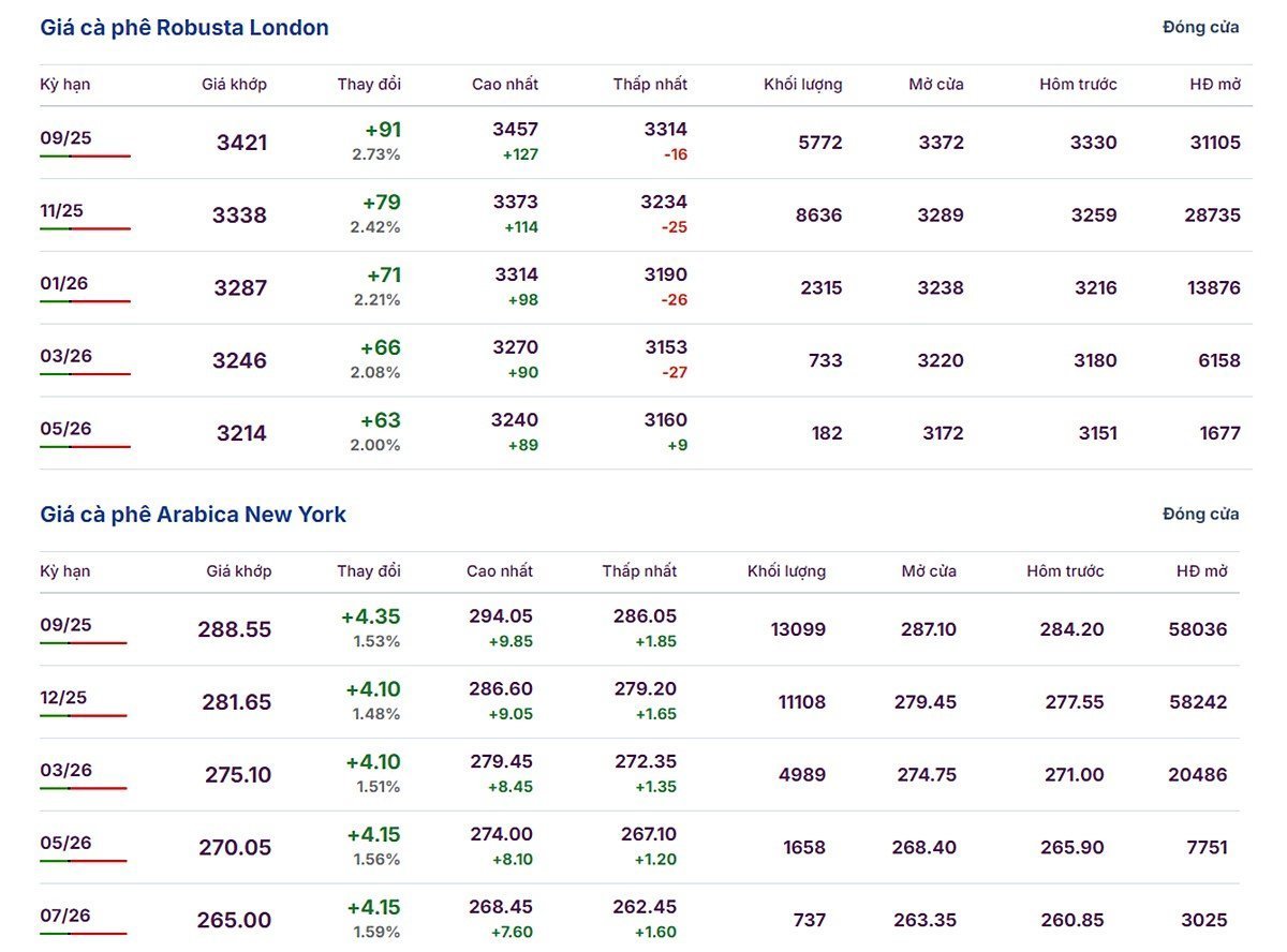 Latest Arabica and Robusta prices on August 5, 2025