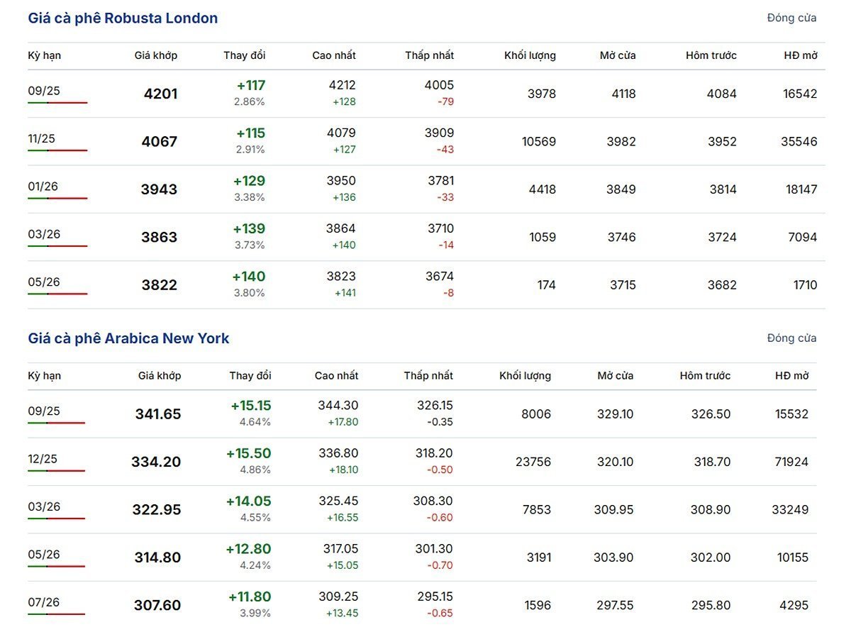 Latest update Arabica and Robusta prices on August 18, 2025