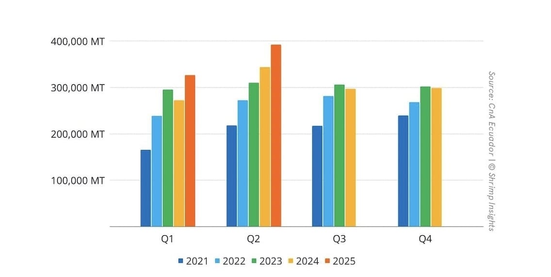 Shrimp export from Ecuador. Chart: ShrimpInsights.