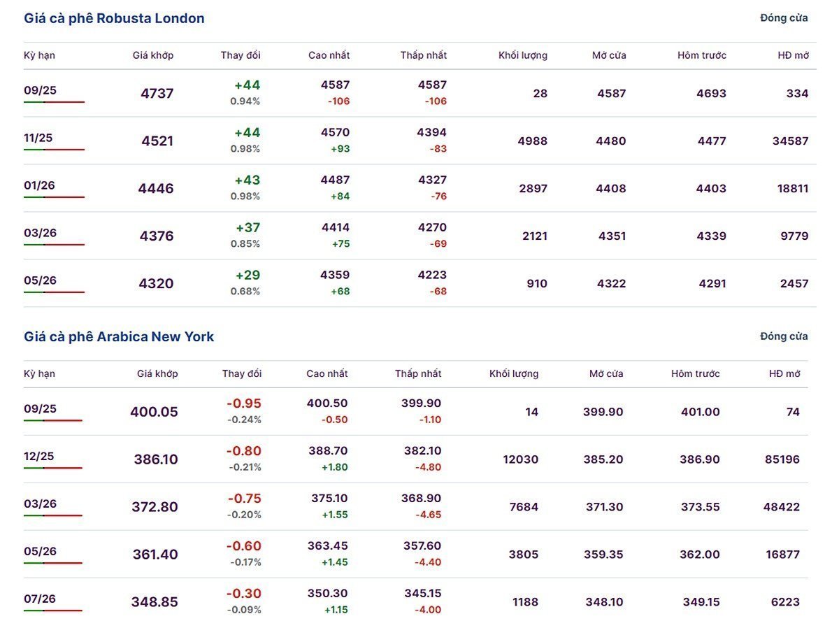Latest Arabica and Robusta prices on September 12, 2025