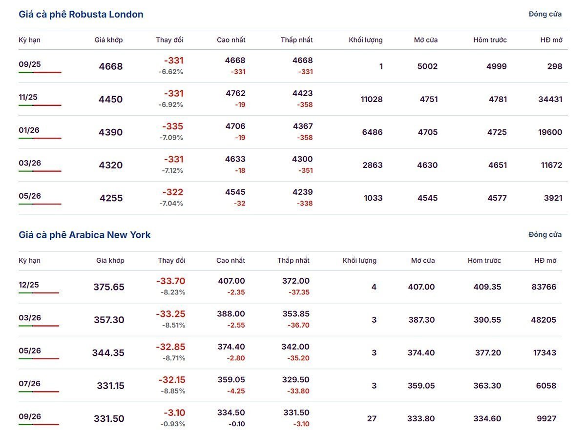 Latest Arabica and Robusta prices on September 18, 2025 Latest Arabica and Robusta prices on September 18, 2025