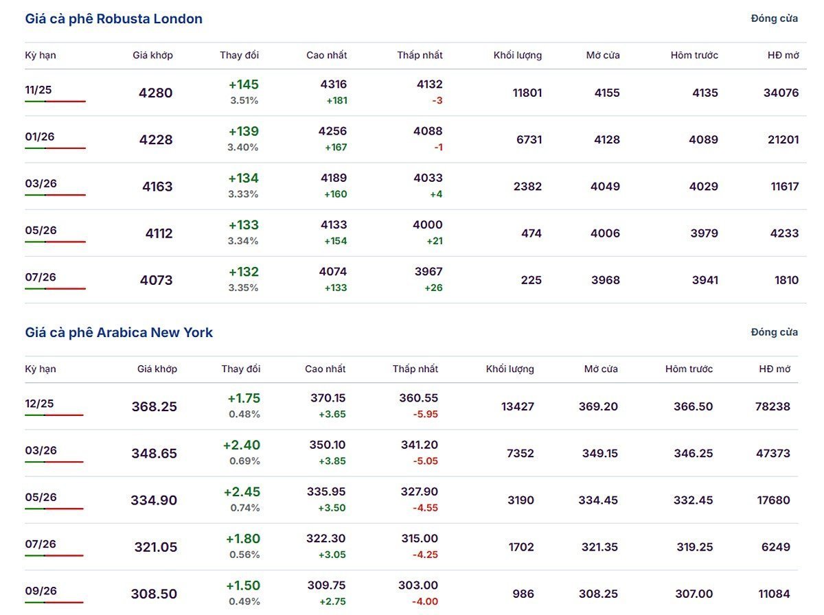 Latest Arabica and Robusta prices on September 23, 2025