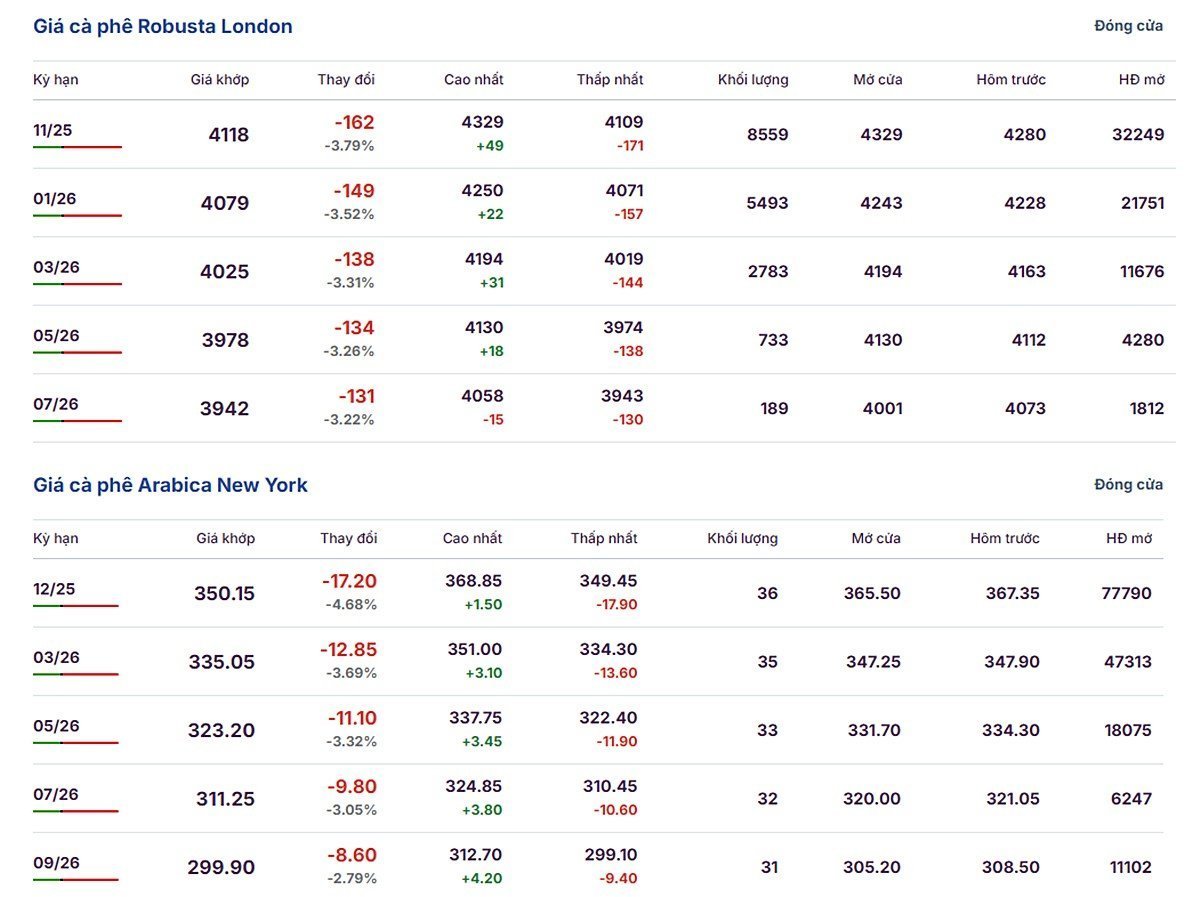 Latest Arabica and Robusta prices on September 24, 2025 Latest Arabica and Robusta prices on September 24, 2025