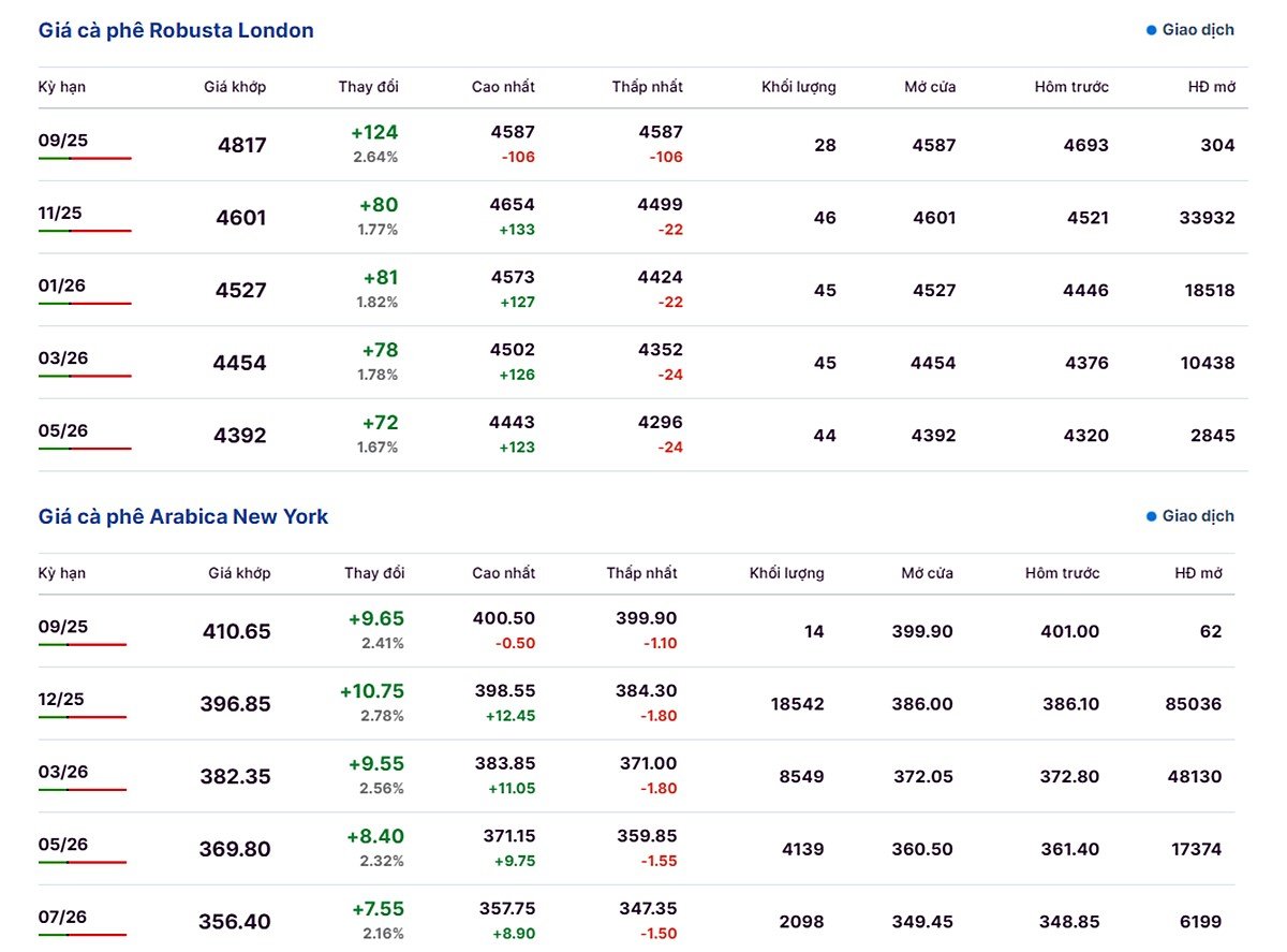 Latest Arabica and Robusta prices on September 15, 2025 Latest Arabica and Robusta prices on September 15, 2025