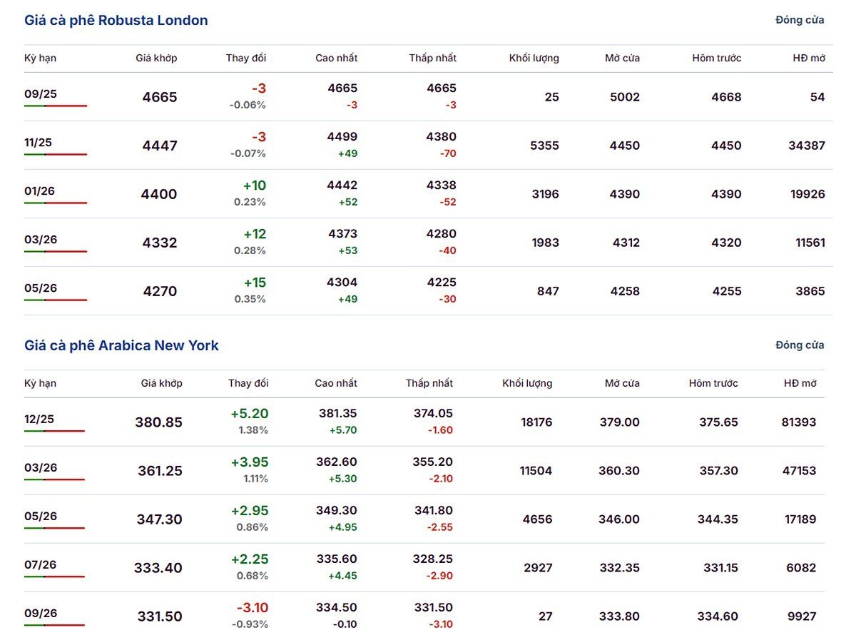 Latest Arabica and Robusta prices on September 19, 2025 Latest Arabica and Robusta prices on September 19, 2025
