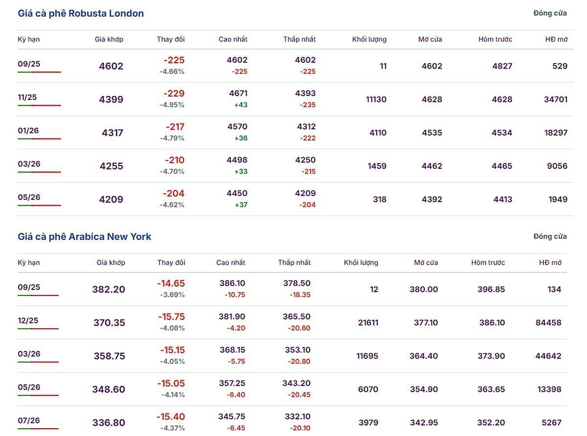 Latest Arabica and Robusta prices on September 3, 2025