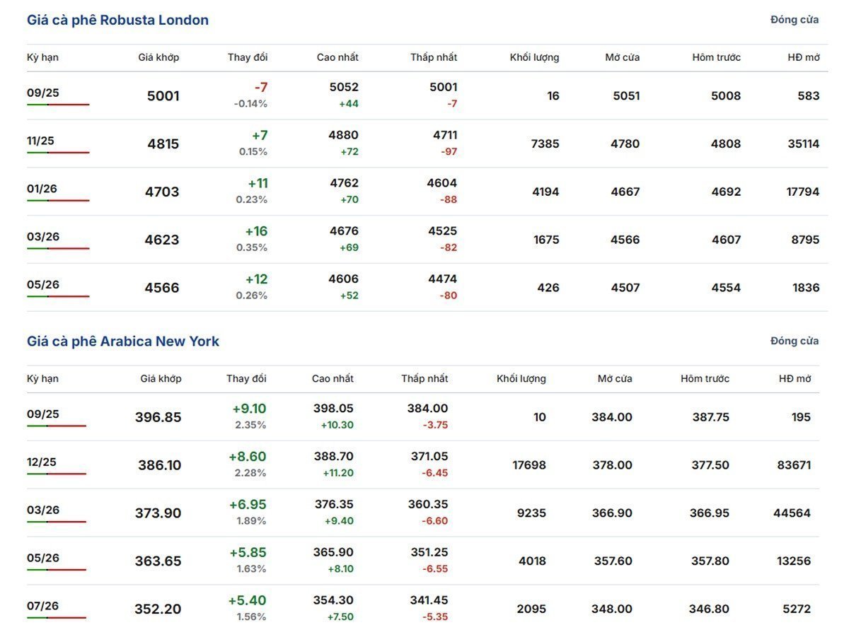 Latest Arabica and Robusta prices on September 1, 2025