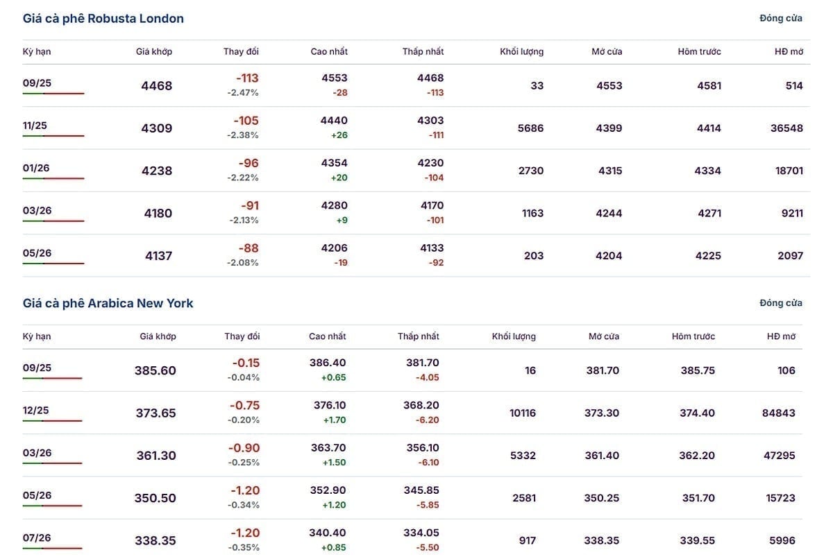 Latest Arabica and Robusta prices on September 8, 2025